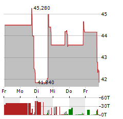 VEON LTD ADR Aktie 5-Tage-Chart