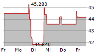 VEON LTD ADR 5-Tage-Chart