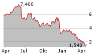 VERA BRADLEY INC Chart 1 Jahr