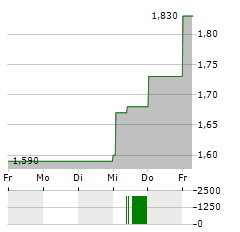 VERA BRADLEY Aktie 5-Tage-Chart