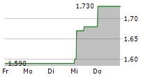 VERA BRADLEY INC 5-Tage-Chart