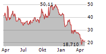 VERA THERAPEUTICS INC Chart 1 Jahr