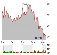 VERA THERAPEUTICS Aktie Chart 1 Jahr