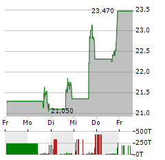 VERA THERAPEUTICS Aktie 5-Tage-Chart