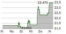 VERA THERAPEUTICS INC 5-Tage-Chart