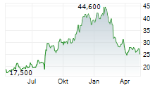 VERACYTE INC Chart 1 Jahr