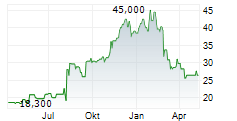 VERACYTE INC Chart 1 Jahr