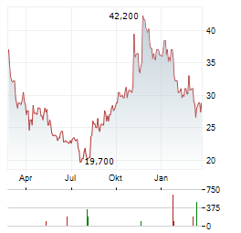 VERACYTE Aktie Chart 1 Jahr