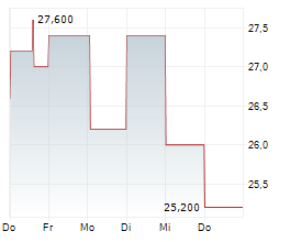 VERACYTE INC Chart 1 Jahr