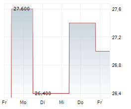 VERACYTE INC Chart 1 Jahr