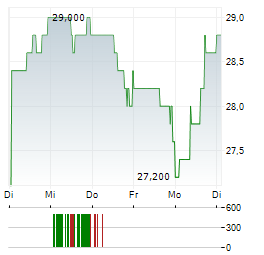 VERACYTE Aktie 5-Tage-Chart