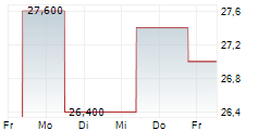 VERACYTE INC 5-Tage-Chart