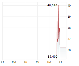 VERADERMICS INC Chart 1 Jahr
