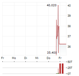 VERADERMICS Aktie 5-Tage-Chart