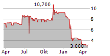 VERADIGM INC Chart 1 Jahr