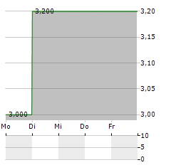 VERADIGM Aktie 5-Tage-Chart