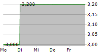 VERADIGM INC 5-Tage-Chart