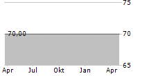 VERAGOLD MINING COMPANY GMBH Chart 1 Jahr