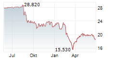 VERALLIA SA Chart 1 Jahr