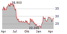 VERALLIA SA Chart 1 Jahr