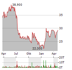 VERALLIA Aktie Chart 1 Jahr