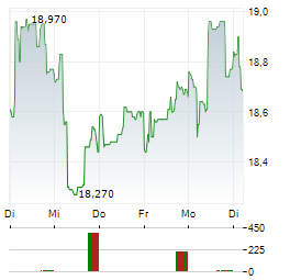 VERALLIA Aktie 5-Tage-Chart