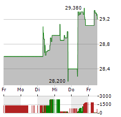 VERALLIA Aktie 5-Tage-Chart