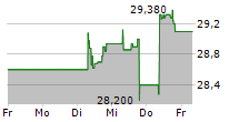 VERALLIA SA 5-Tage-Chart