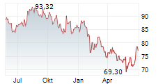 VERALTO CORPORATION Chart 1 Jahr