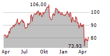 VERALTO CORPORATION Chart 1 Jahr