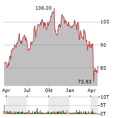 VERALTO Aktie Chart 1 Jahr