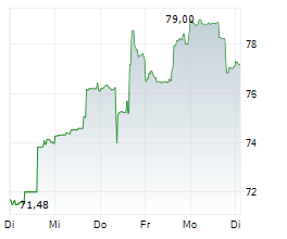 VERALTO CORPORATION Chart 1 Jahr