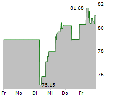 VERALTO CORPORATION Chart 1 Jahr