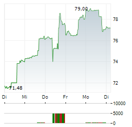VERALTO Aktie 5-Tage-Chart