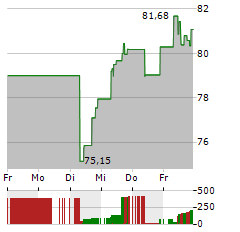 VERALTO Aktie 5-Tage-Chart