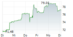 VERALTO CORPORATION 5-Tage-Chart