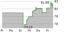 VERALTO CORPORATION 5-Tage-Chart