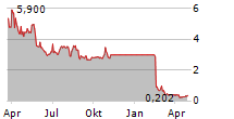 VERANO HOLDINGS CORP Chart 1 Jahr