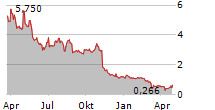 VERANO HOLDINGS CORP Chart 1 Jahr