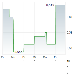 VERANO Aktie 5-Tage-Chart