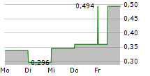 VERANO HOLDINGS CORP 5-Tage-Chart