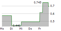 VERANO HOLDINGS CORP 5-Tage-Chart