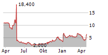 VERASTEM INC Chart 1 Jahr