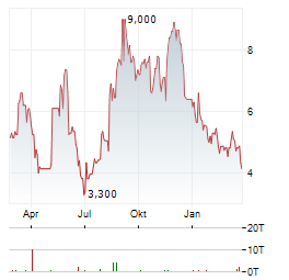 VERASTEM Aktie Chart 1 Jahr