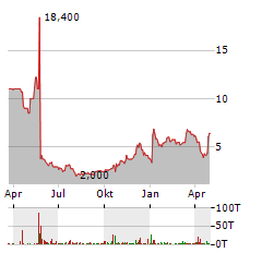 VERASTEM Aktie Chart 1 Jahr