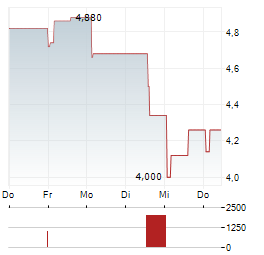 VERASTEM Aktie 5-Tage-Chart