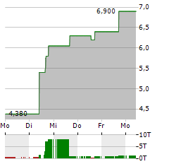 VERASTEM Aktie 5-Tage-Chart