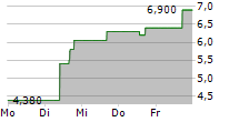 VERASTEM INC 5-Tage-Chart