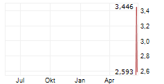 VERAXA BIOTECH AG Chart 1 Jahr VERAXA BIOTECH AG Chart 1 Jahr
