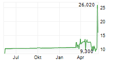 VERAXA BIOTECH AG Chart 1 Jahr
